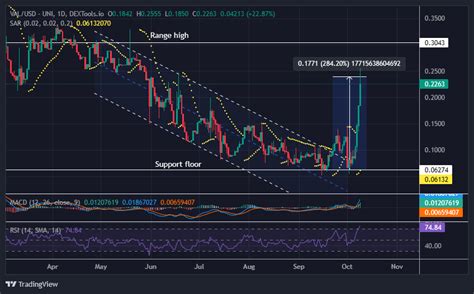 1 VAL to USD .